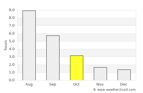 Buinsk average rain in October