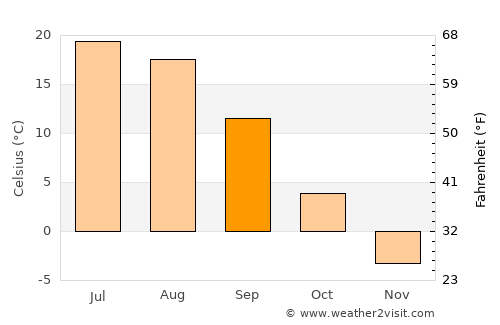 Buinsk average temperature in September