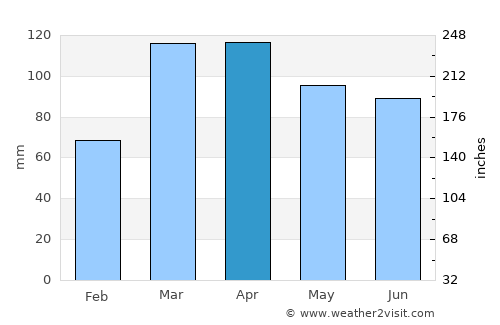Buíque average rain in April