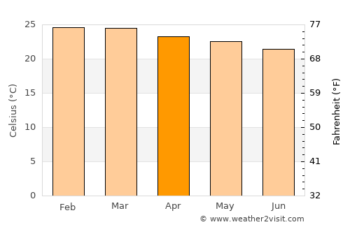 Buíque average temperature in April