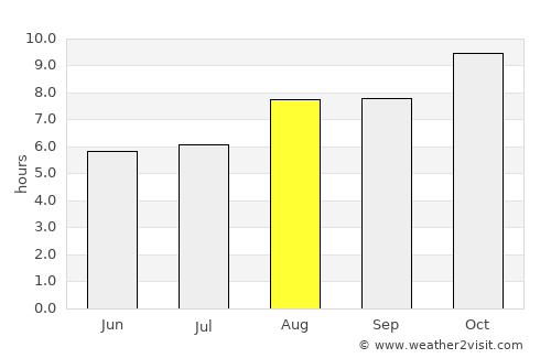 Buíque average rain in August