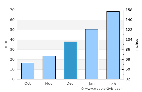 Buíque average rain in December