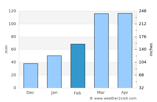 Buíque average rain in February