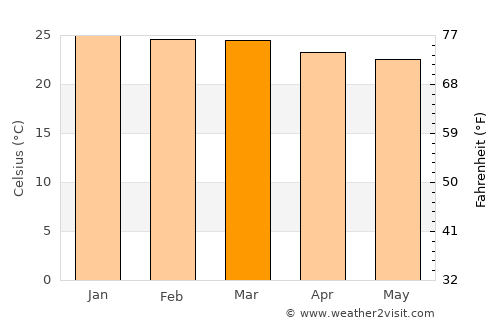 Buíque average temperature in March