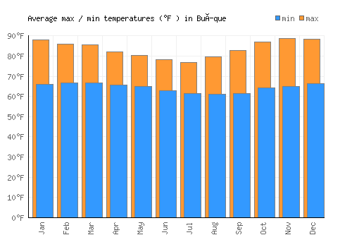 Buíque average minimum / maximum temperatures (Fahrenheit)