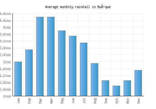 Buíque monthly rainfall chart (inches)