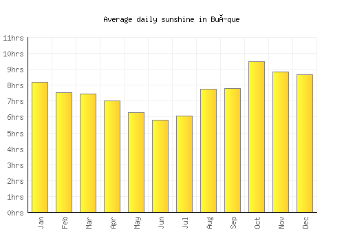 Buíque average daily sunshine chart