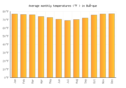 Buíque average temperature chart (Fahrenheit)