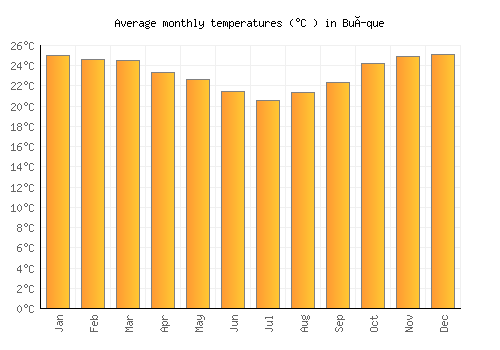 Buíque average temperature chart (Celsius)