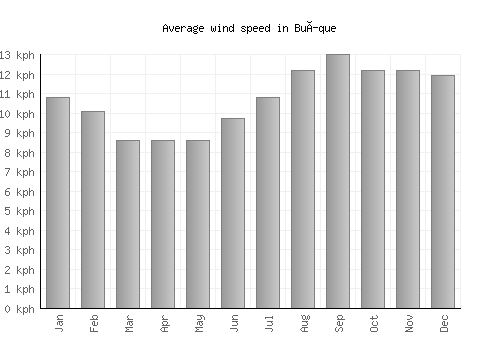 Buíque average winspeed by month (km/h)