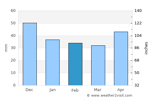 Buj average rain in February