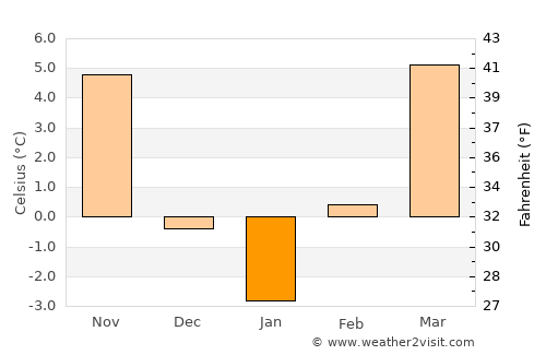Buj average temperature in January