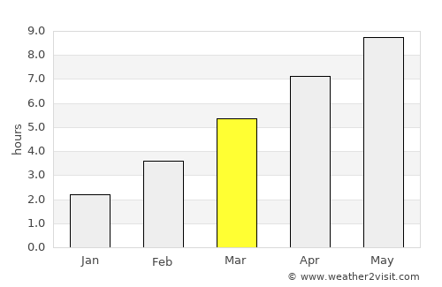 Buj average rain in March