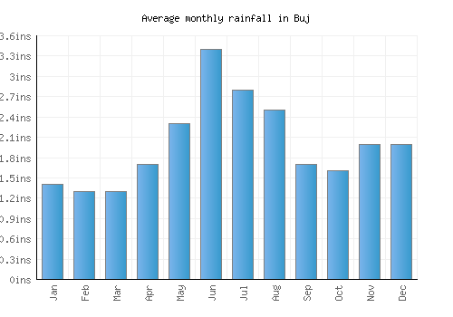 Buj monthly rainfall chart (inches)