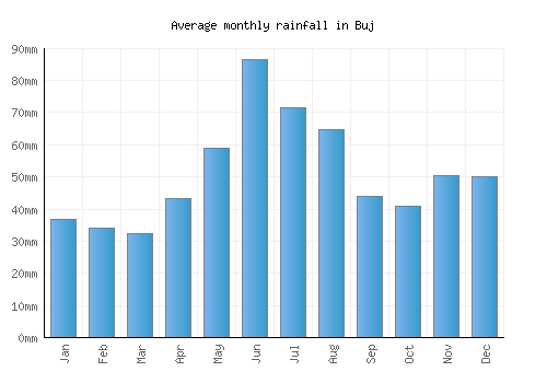 Buj monthly rainfall chart (mm)