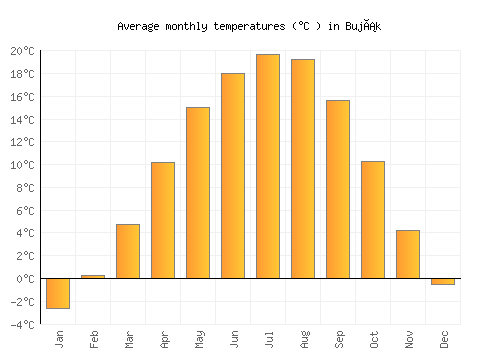 Buják average temperature chart (Celsius)