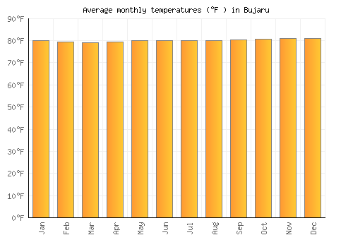 Bujaru average temperature chart (Fahrenheit)