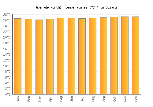 Bujaru average temperature chart (Celsius)