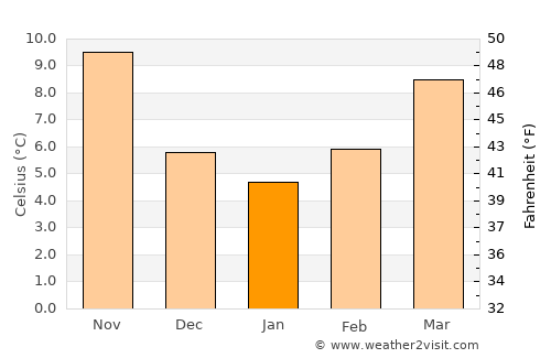 Buje average temperature in January