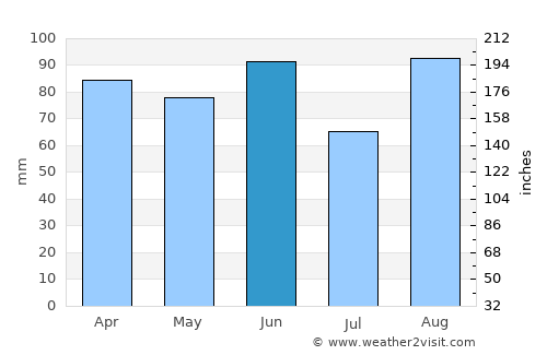 Buje average rain in June