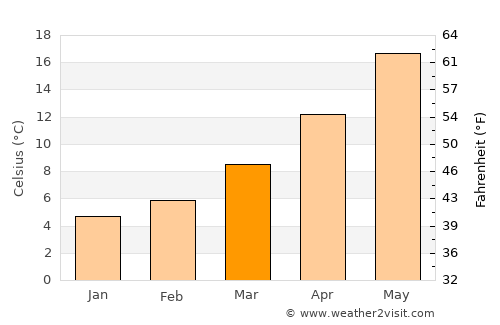 Buje average temperature in March