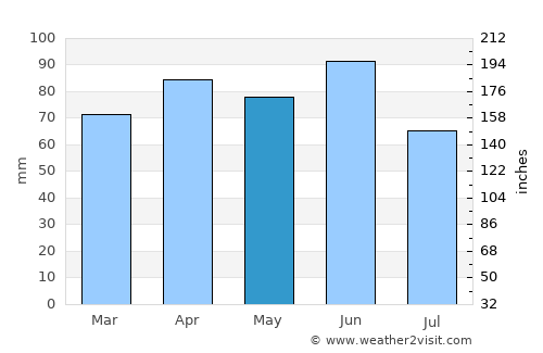 Buje average rain in May