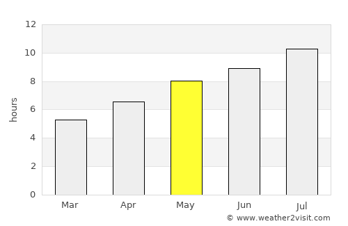 Buje average rain in May