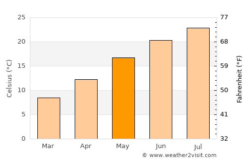 Buje average temperature in May