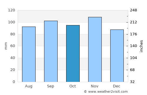 Buje average rain in October