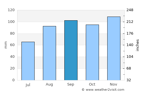 Buje average rain in September