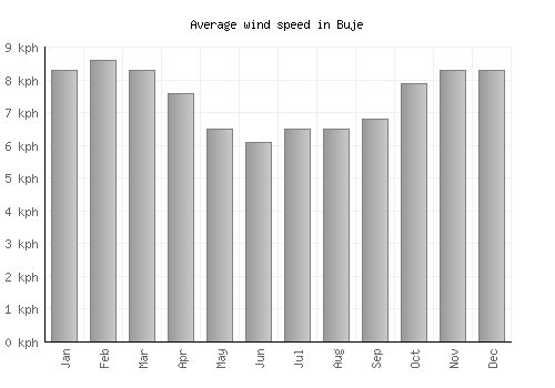 Buje average winspeed by month (km/h)