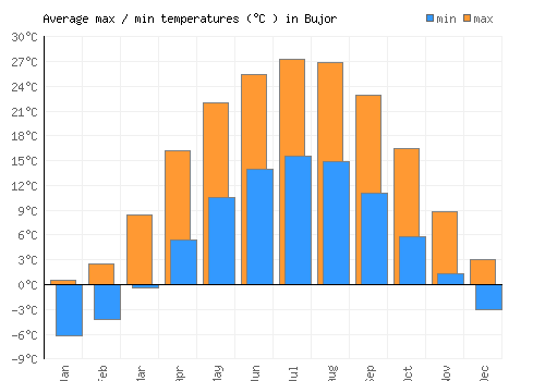 Bujor average minimum / maximum temperatures (Celsius)