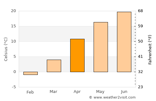 Bujor average temperature in April