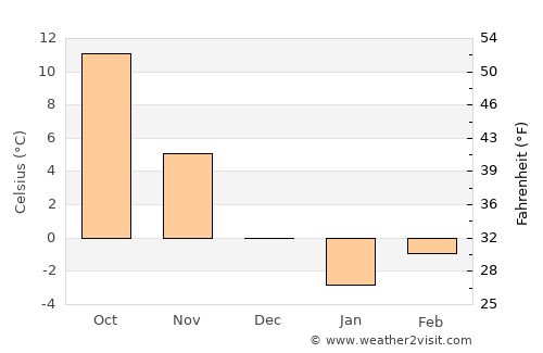 Bujor average temperature in December