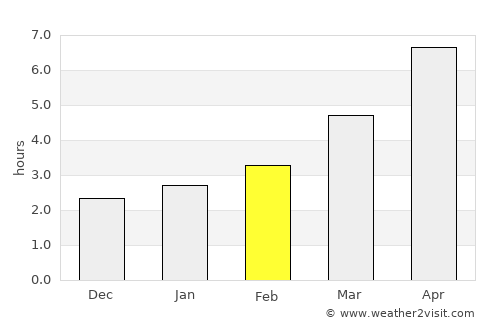 Bujor average rain in February