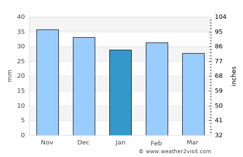 Bujor average rain in January