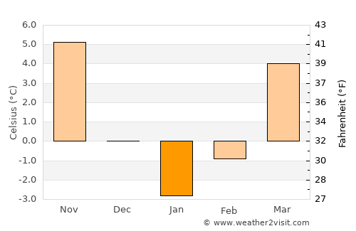 Bujor average temperature in January