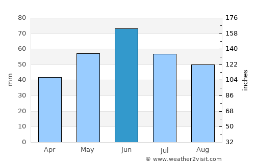 Bujor average rain in June