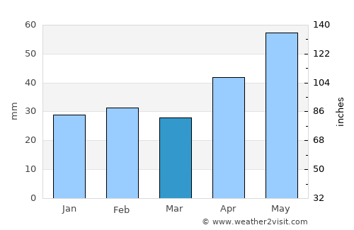 Bujor average rain in March