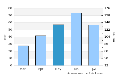 Bujor average rain in May