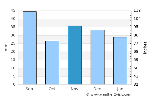 Bujor average rain in November