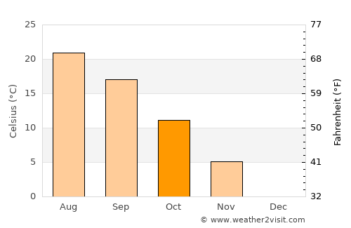 Bujor average temperature in October