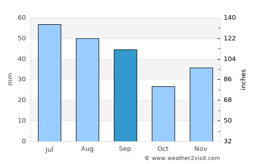 Bujor average rain in September