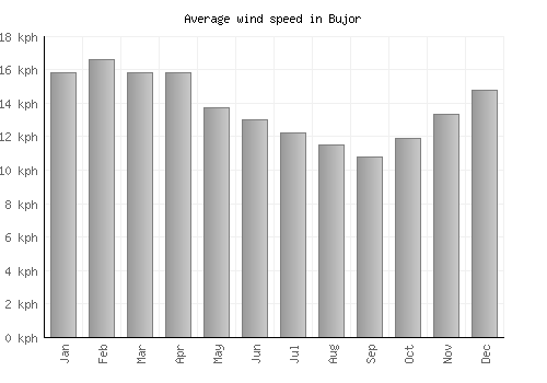 Bujor average winspeed by month (km/h)