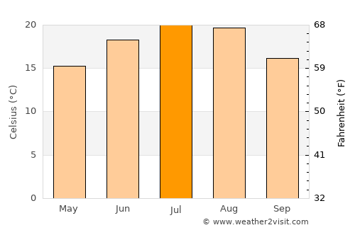 Bujoreni average temperature in July