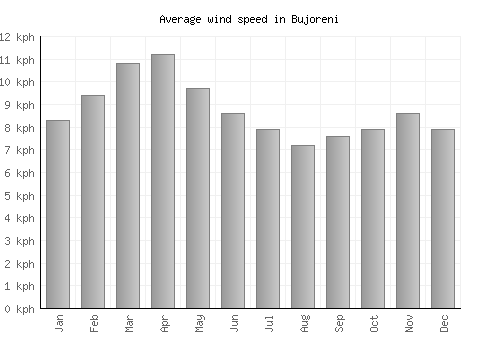 Bujoreni average winspeed by month (km/h)