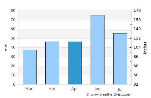 Bujoru average rain in April