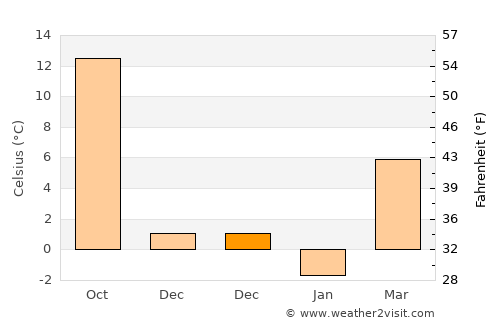 Bujoru average temperature in December