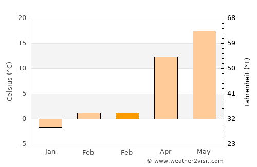 Bujoru average temperature in February
