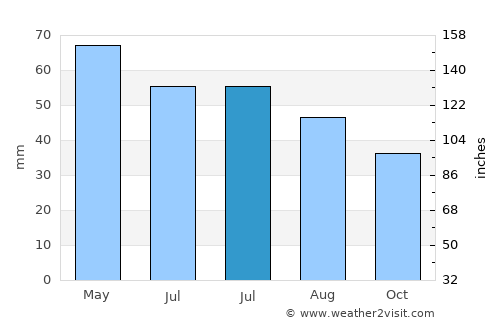 Bujoru average rain in July